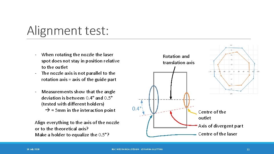 Alignment test: - When rotating the nozzle the laser spot does not stay in