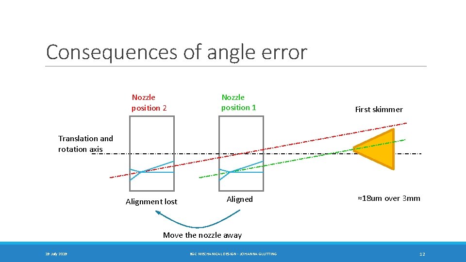 Consequences of angle error Nozzle position 2 Nozzle position 1 Alignment lost Aligned First