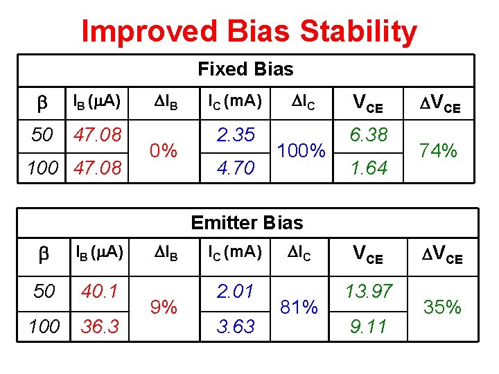 Improved Bias Stability Fixed Bias IB ( A) 50 47. 08 100 47. 08 Improved Bias Stability Fixed Bias IB ( A) 50 47. 08 100 47. 08