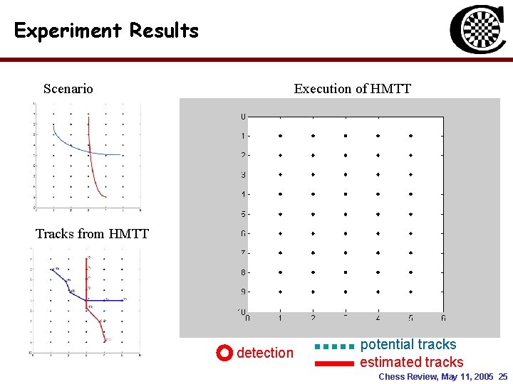 Experiment Results Scenario Execution of HMTT Tracks from HMTT detection potential tracks estimated tracks Experiment Results Scenario Execution of HMTT Tracks from HMTT detection potential tracks estimated tracks