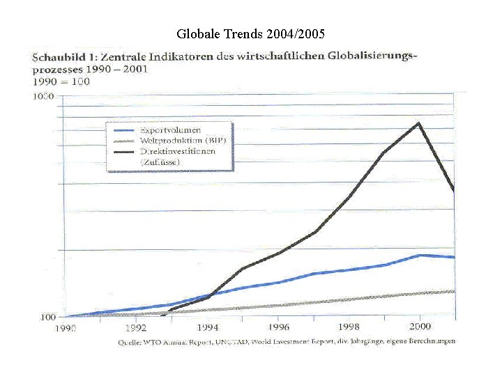 Globale Trends 2004/2005 