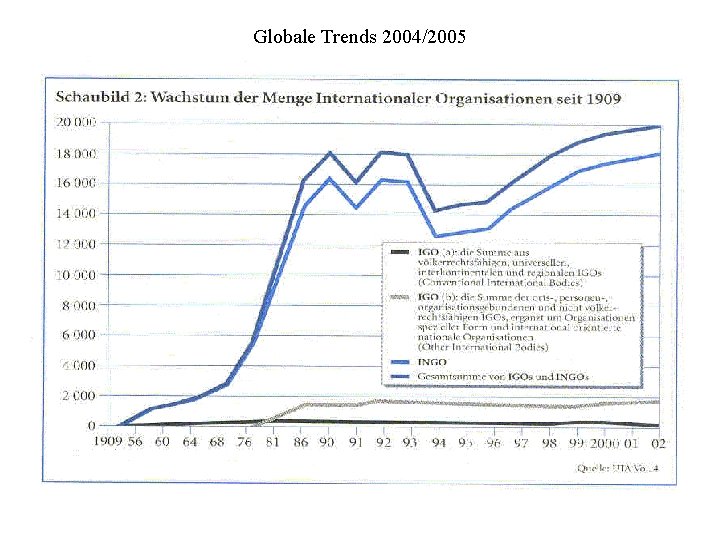 Globale Trends 2004/2005 