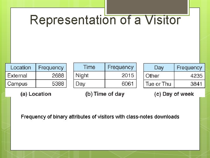 Representation of a Visitor Frequency of binary attributes of visitors with class-notes downloads 