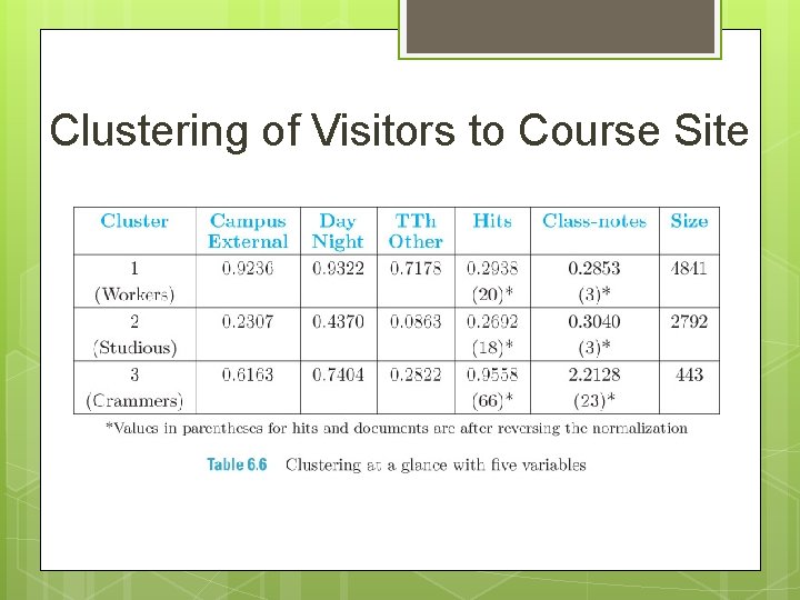 Clustering of Visitors to Course Site 