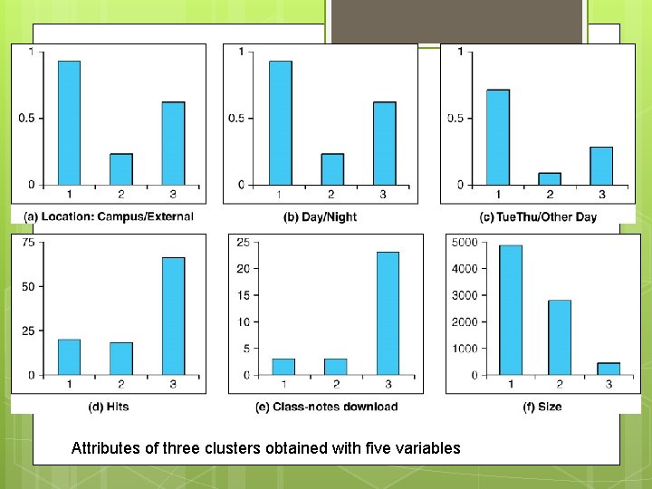 Attributes of three clusters obtained with five variables 