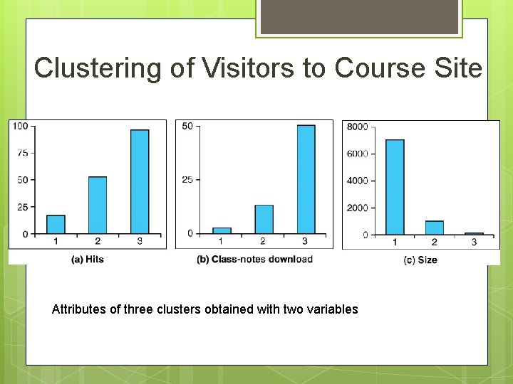 Clustering of Visitors to Course Site Attributes of three clusters obtained with two variables