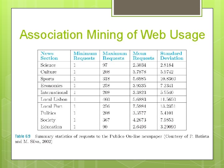 Association Mining of Web Usage 