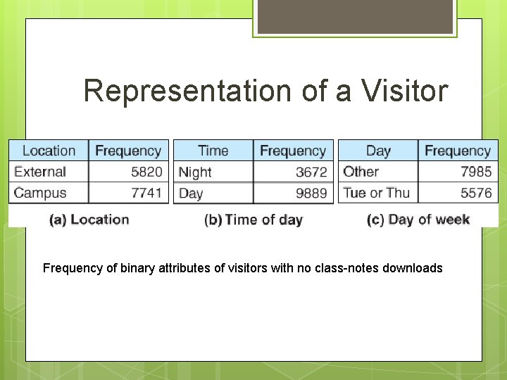 Representation of a Visitor Frequency of binary attributes of visitors with no class-notes downloads