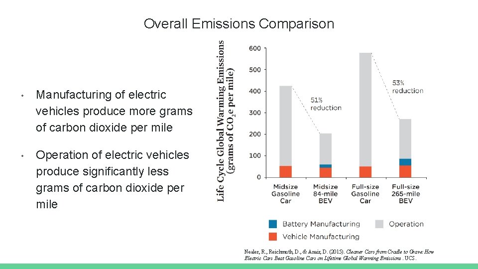 Overall Emissions Comparison • Manufacturing of electric vehicles produce more grams of carbon dioxide