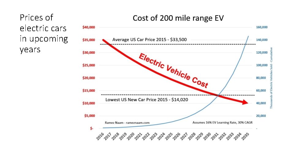 Prices of electric cars in upcoming years 