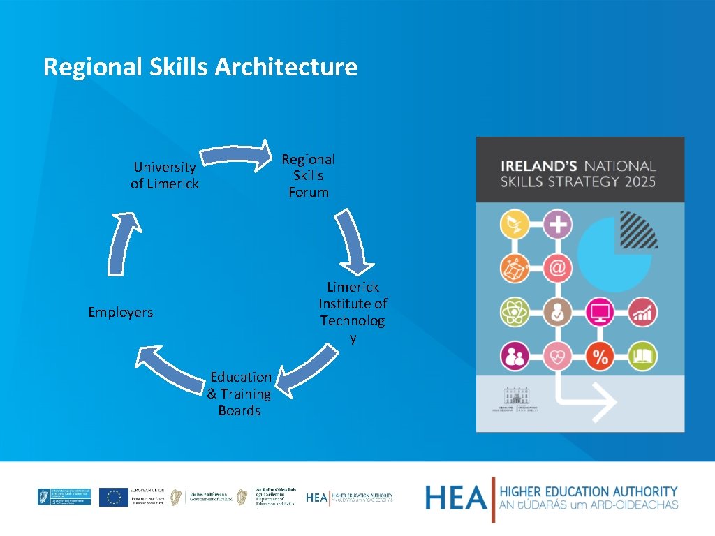 Regional Skills Architecture Regional Skills Forum University of Limerick Institute of Technolog y Employers