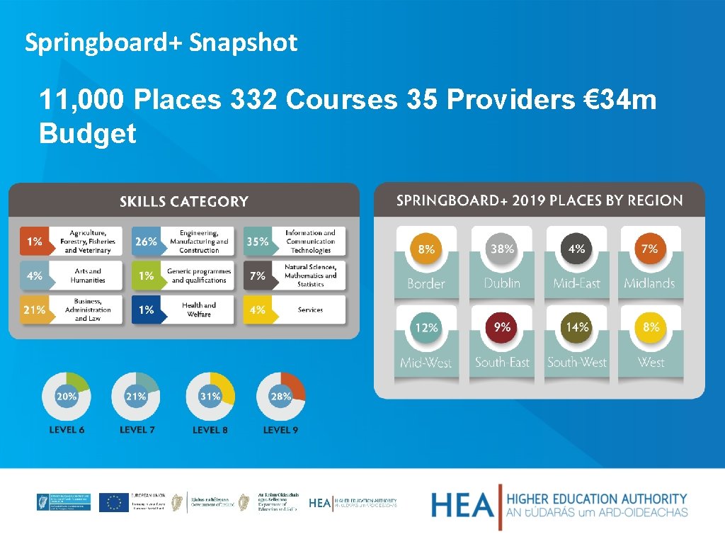 Springboard+ Snapshot 11, 000 Places 332 Courses 35 Providers € 34 m Budget 