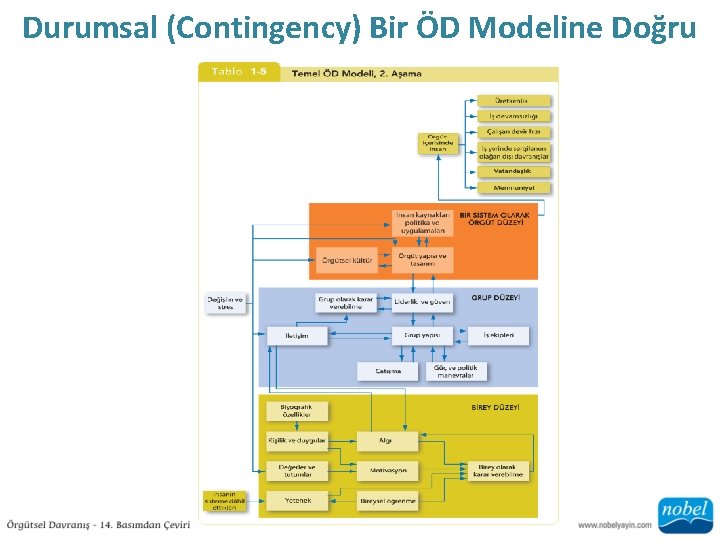 Durumsal (Contingency) Bir ÖD Modeline Doğru 