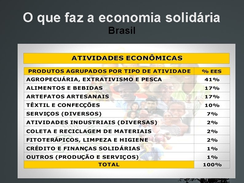 O que faz a economia solidária Brasil 