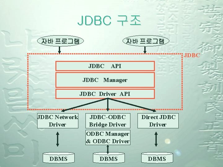 JDBC 구조 자바 프로그램 JDBC API JDBC Manager JDBC Driver API JDBC Network Driver