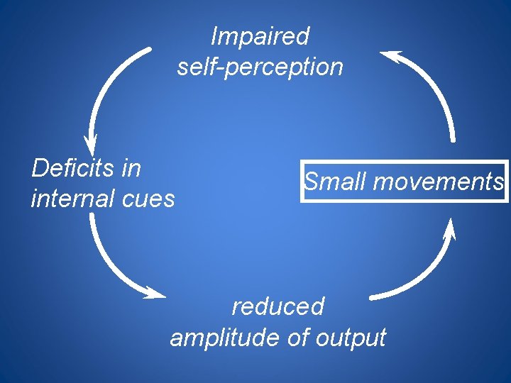 Impaired self-perception Deficits in internal cues Small movements reduced amplitude of output 