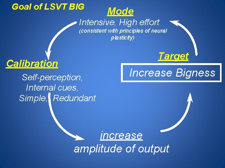 Goal of LSVT BIG Mode Intensive, High effort (consistent with principles of neural plasticity)