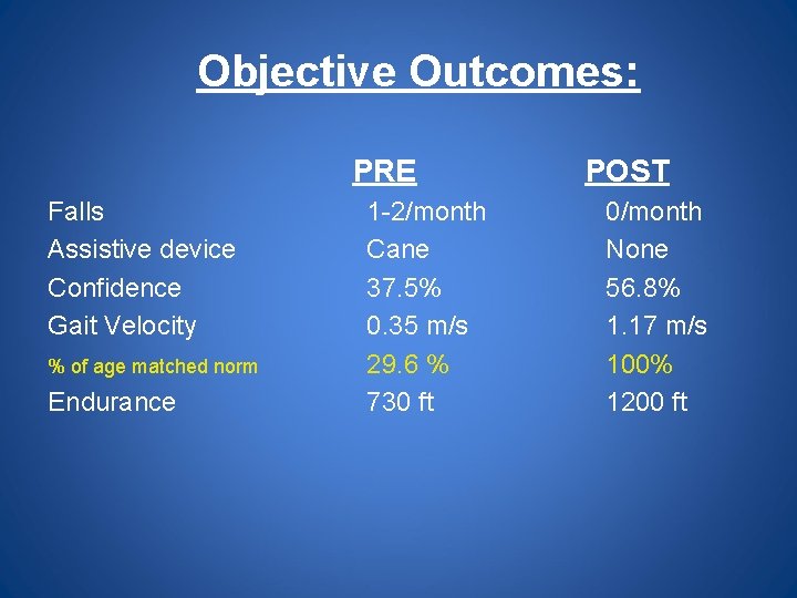 Objective Outcomes: PRE Falls Assistive device Confidence Gait Velocity % of age matched norm