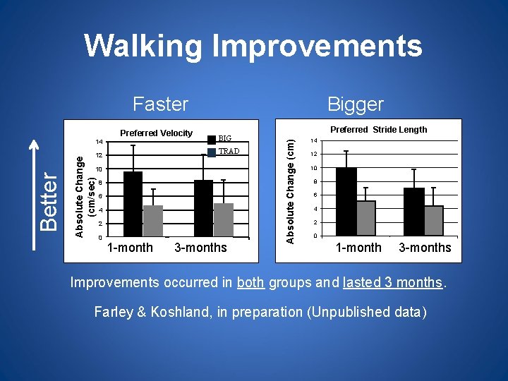 Walking Improvements Faster TRAD Absolute Change (cm/sec) 12 Better BIG 10 8 6 4