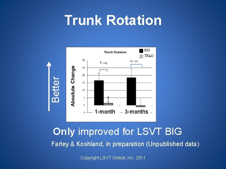 Trunk Rotation BIG Better TRAD 1 -month 3 -months Only improved for LSVT BIG