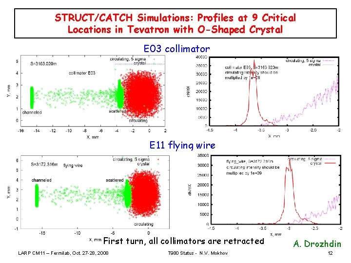 STRUCT/CATCH Simulations: Profiles at 9 Critical Locations in Tevatron with O-Shaped Crystal E 03