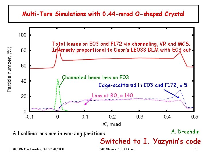 Multi-Turn Simulations with 0. 44 -mrad O-shaped Crystal Total losses on E 03 and