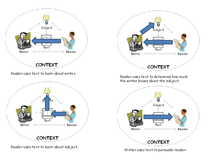 Reader uses text to learn about writer. Reader uses text to learn about subject.