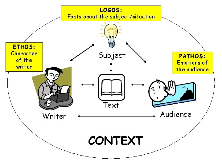 LOGOS: Facts about the subject/situation ETHOS: Character of the writer Subject Text Writer CONTEXT