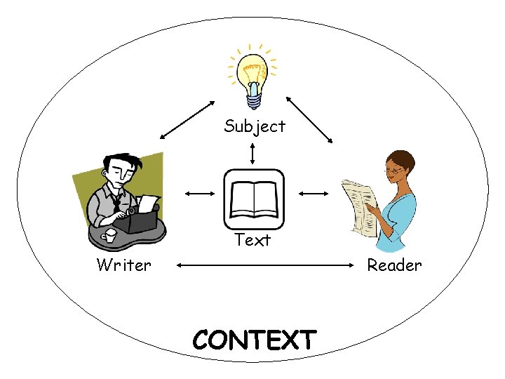 Subject Text Writer Reader CONTEXT 