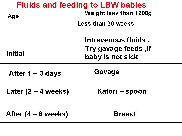 Fluids and feeding to LBW babies Age Weight less than 1200 g Less than