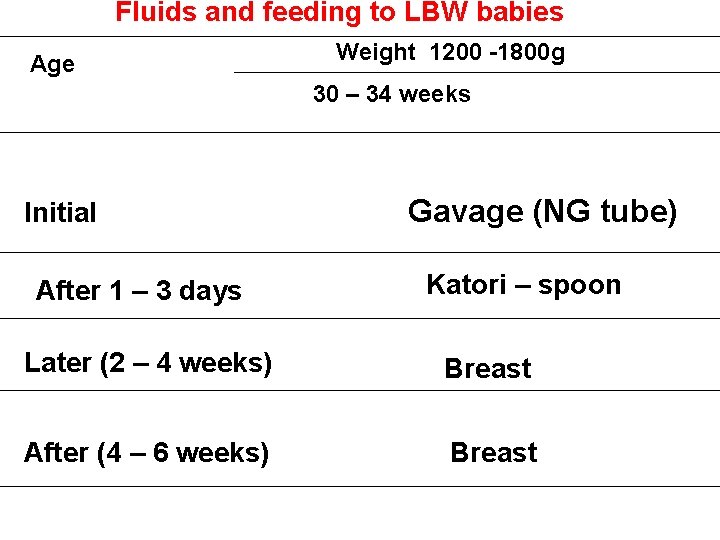 Fluids and feeding to LBW babies Age Weight 1200 -1800 g 30 – 34