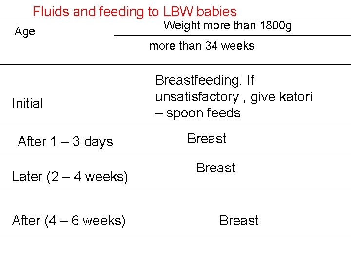 Fluids and feeding to LBW babies Age Weight more than 1800 g more than