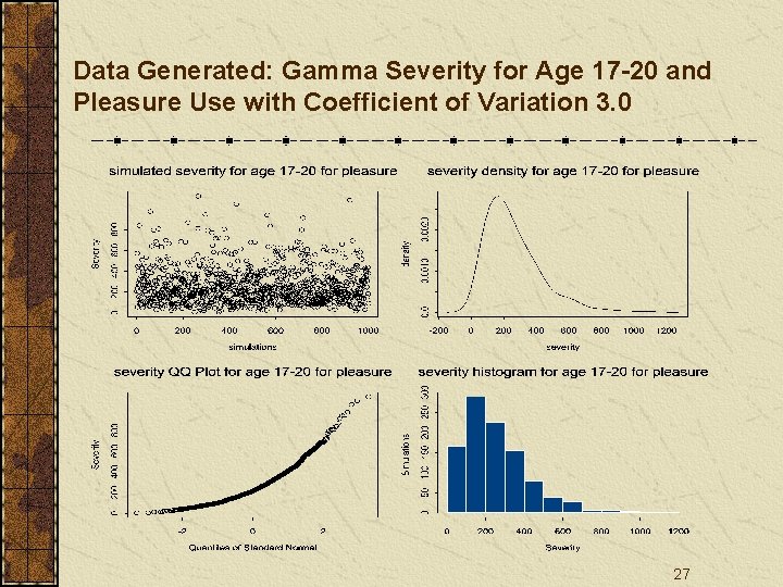 Data Generated: Gamma Severity for Age 17 -20 and Pleasure Use with Coefficient of