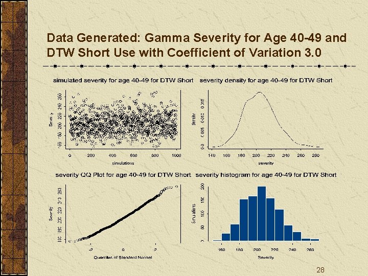 Data Generated: Gamma Severity for Age 40 -49 and DTW Short Use with Coefficient