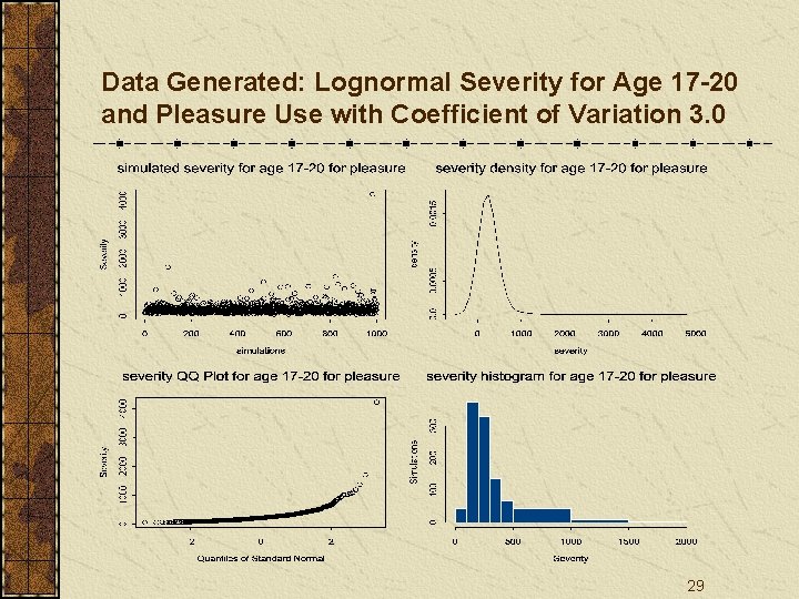 Data Generated: Lognormal Severity for Age 17 -20 and Pleasure Use with Coefficient of