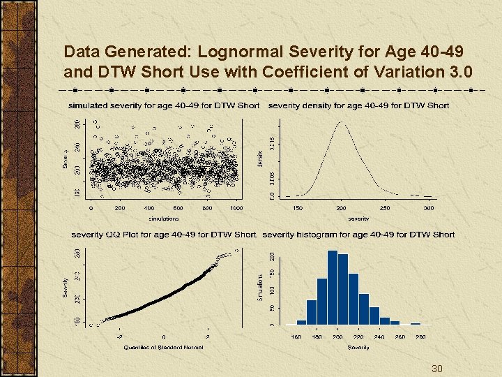 Data Generated: Lognormal Severity for Age 40 -49 and DTW Short Use with Coefficient