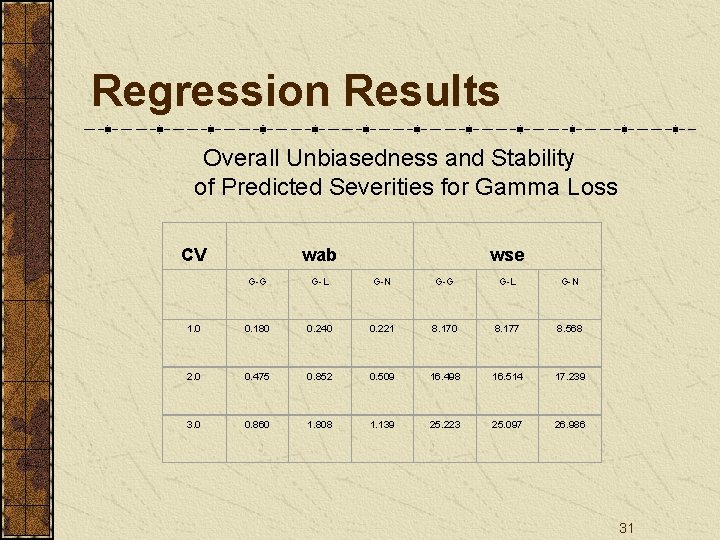 Regression Results Overall Unbiasedness and Stability of Predicted Severities for Gamma Loss CV wse