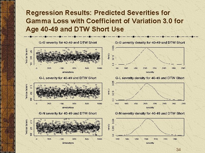 Regression Results: Predicted Severities for Gamma Loss with Coefficient of Variation 3. 0 for