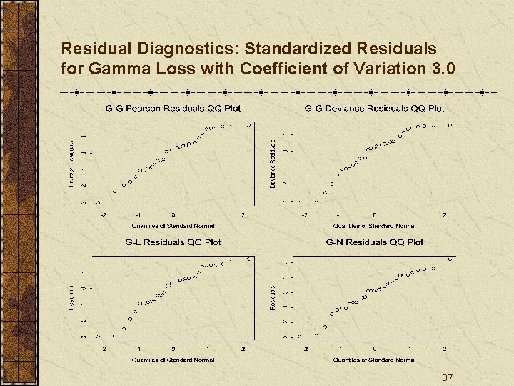 Residual Diagnostics: Standardized Residuals for Gamma Loss with Coefficient of Variation 3. 0 37