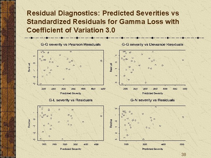 Residual Diagnostics: Predicted Severities vs Standardized Residuals for Gamma Loss with Coefficient of Variation