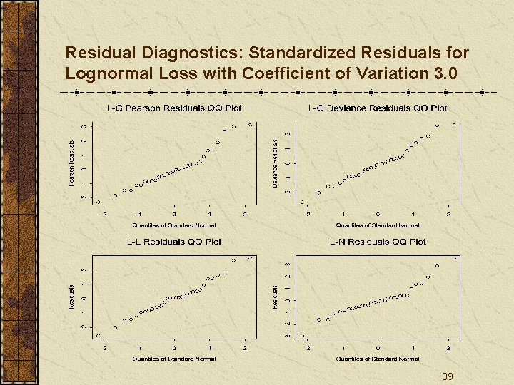 Residual Diagnostics: Standardized Residuals for Lognormal Loss with Coefficient of Variation 3. 0 39