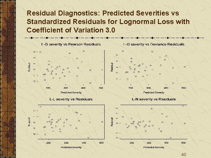 Residual Diagnostics: Predicted Severities vs Standardized Residuals for Lognormal Loss with Coefficient of Variation