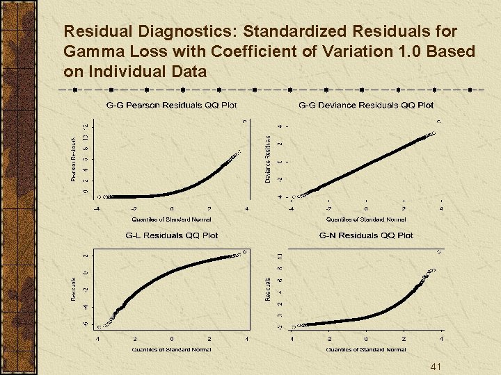 Residual Diagnostics: Standardized Residuals for Gamma Loss with Coefficient of Variation 1. 0 Based