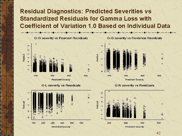 Residual Diagnostics: Predicted Severities vs Standardized Residuals for Gamma Loss with Coefficient of Variation