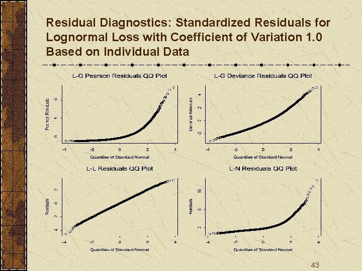 Residual Diagnostics: Standardized Residuals for Lognormal Loss with Coefficient of Variation 1. 0 Based