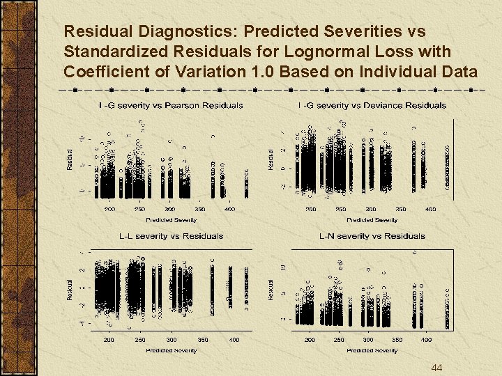Residual Diagnostics: Predicted Severities vs Standardized Residuals for Lognormal Loss with Coefficient of Variation