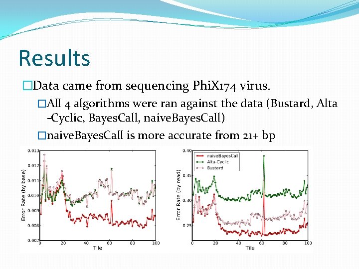 Results �Data came from sequencing Phi. X 174 virus. �All 4 algorithms were ran