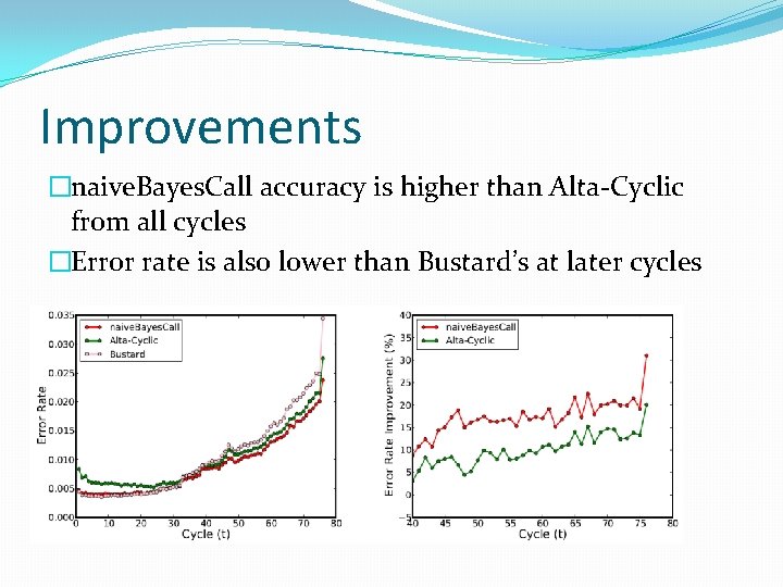 Improvements �naive. Bayes. Call accuracy is higher than Alta-Cyclic from all cycles �Error rate