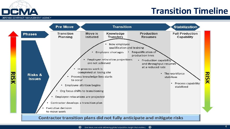 Transition Timeline RISK One team, one voice delivering global acquisition insight that matters. 4