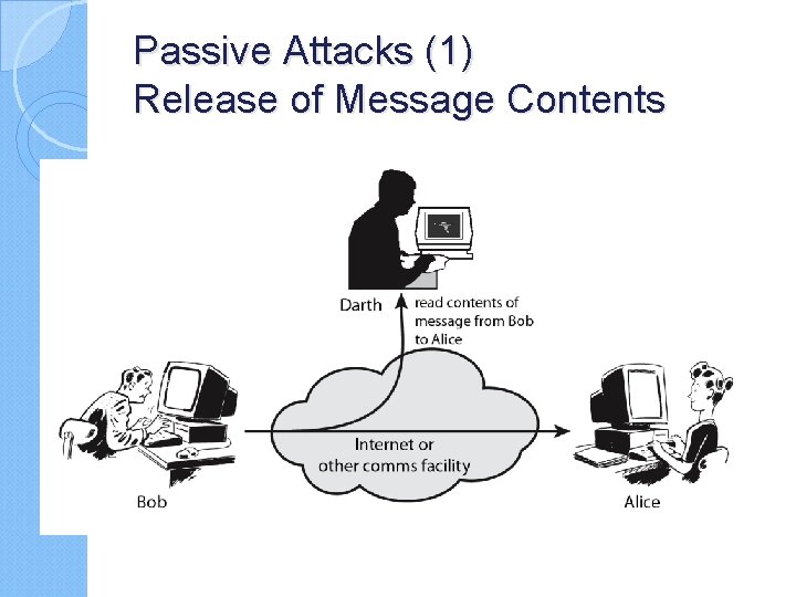 Passive Attacks (1) Release of Message Contents 